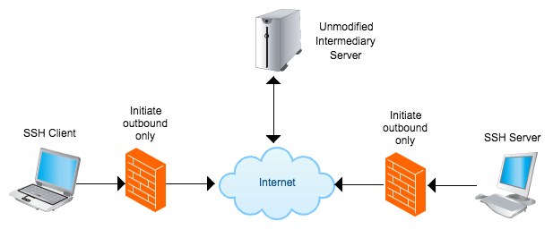 ssh proxy host