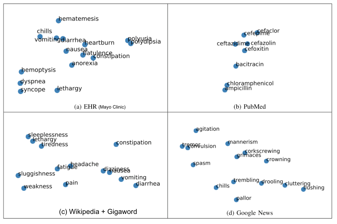 Machine Learning for Medical Text and EHR (word2vec, RNNs) Joseph
